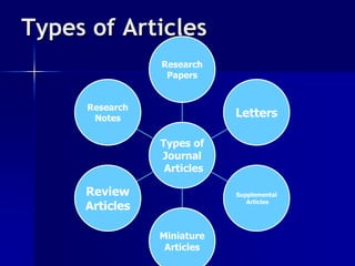Types of Articles 
Research 
Papers 
Types of 
Journal 
Articles 
Letters 
Supplemental 
Articles 
Miniature 
Articles 
Research 
Notes 
Review 
Articles 
 