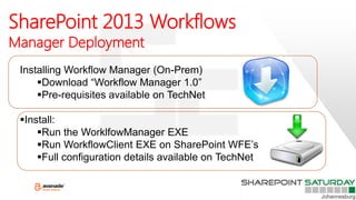 SharePoint 2013 Workflows
Manager Deployment
Installing Workflow Manager (On-Prem)
Download “Workflow Manager 1.0”
Pre-requisites available on TechNet
Install:
Run the WorklfowManager EXE
Run WorkflowClient EXE on SharePoint WFE’s
Full configuration details available on TechNet
 