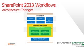 SharePoint 2013 Workflows
Architecture Changes
 