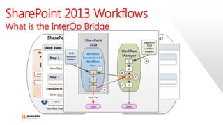 SharePoint 2013 Workflows
What is the InterOp Bridge
 