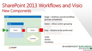 SharePoint 2013 Workflows and Visio
New Components
Stage – Outlines overall workflow
(groups complexity)
Gates – allows action grouping
Step – Actions to be performed
Loop
Action
Condition
 