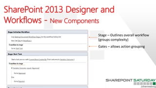 SharePoint 2013 Designer and
Workflows - New Components
Stage – Outlines overall workflow
(groups complexity)
Gates – allows action grouping
 