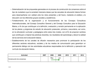 Reforma Integral de la Educación Básica


   – Sistematización de las propuestas generadas en el proceso de construcción de consensos sobre el
      tipo de ciudadano que la sociedad mexicana desea que las escuelas de educación básica formen
      para desempeñarse con calidad ante los retos presentes y del futuro, mediante el análisis y la
      discusión con los diferentes grupos sociales y académicos.
   – Fortalecimiento de la organización y el funcionamiento de los Consejos Consultivos
      Interinstitucionales, del Consejo Consultivo General y del Consejo Consultivo para la Educación
      Básica, a fin de que contribuyan a la definición, evaluación y revisión permanente en la aplicación
      de los planes y programas de estudio de educación preescolar, primaria y secundaria, así como,
      en la articulación curricular y pedagógica entre estos tres niveles, con el fin de proponer cambios
      que contribuyan a mejorar las prácticas docentes, los resultados del aprendizaje y elevar la calidad
      de los servicios de la educación básica.
   – Establecimiento de los canales de difusión necesarios para promover la participación de los
      diferentes sectores educativos, sociales y de los medios de comunicación para garantizar un
      permanente diálogo con las autoridades educativas responsables de la definición y operación del
      currículo de educación básica.


                  Actividad                      2007    2008       2009      2010          2011             2012
                                                          May       Jun
Construcción de consensos




115
 