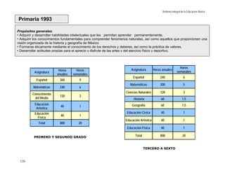 Reforma Integral de la Educación Básica

Primaria 1993

Propósitos generales:
• Adquirir y desarrollar habilidades intelectuales que les permitan aprender permanentemente.
• Adquirir los conocimientos fundamentales para comprender fenómenos naturales, así como aquellos que proporcionen una
visión organizada de la historia y geografía de México.
• Formarse éticamente mediante el conocimiento de los derechos y deberes, así como la práctica de valores.
• Desarrollar actitudes propias para el aprecio y disfrute de las artes y del ejercicio físico y deportivo.



                                                                                                              Horas
                         Horas      Horas                              Asignatura        Horas anuales
          Asignatura                                                                                        semanales
                        anuales   semanales
                                                                        Español              240                 6
           Español        360         9
                                                                      Matemáticas            200                 5
          Matemáticas     240         6
                                                                   Ciencias Naturales        120                 3
         Conocimiento
                          120         3
          del Medio                                                     Historia              60                1.5
          Educación                                                    Geografía              60                1.5
                           40         1
           Artística
          Educación                                                 Educación Cívica          40                 1
                           40         1
            Física
                                                                   Educación Artística        40                 1
             Total        800         20
                                                                    Educación Física          40                 1

          PRIMERO Y SEGUNDO GRADO                                         Total              800                 20


                                                                                  TERCERO A SEXTO



 126
 