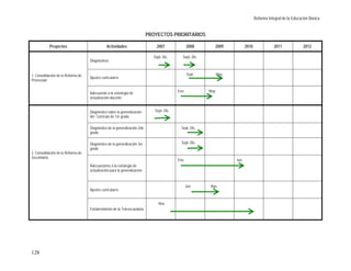 Reforma Integral de la Educación Básica


                                                                           PROYECTOS PRIORITARIOS

           Proyectos                           Actividades                      2007              2008        2009           2010              2011              2012

                                                                              Sept.-Dic.      Sept.-Dic.
                                    Diagnósticos


1. Consolidación de la Reforma de                                                                 Sept.        May.
                                    Ajustes curriculares
Preescolar

                                                                                           Ene.            May.
                                    Adecuación a la estrategia de
                                    actualización docente


                                    Diagnóstico sobre la generalización       Sept.-Dic.
                                    del Currículo de 1er grado.

                                    Diagnóstico de la generalización 2do                     Sept.-Dic.
                                    grado

                                    Diagnóstico de la generalización 3er                     Sept.-Dic.
                                    grado
2. Consolidación de la Reforma de
Secundaria
                                                                                           Ene.                       Jun.
                                    Adecuaciones a la estrategia de
                                    actualización para la generalización


                                                                                                  Jun.      Ago.
                                    Ajustes curriculares


                                                                                 Nov.
                                    Fortalecimiento de la Telesecundaria




128
 