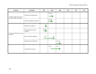 Reforma Integral de la Educación Básica



             Proyectos                                Actividades                2007             2008                 2009   2010              2011              2012

                                                                                             Feb.-Nov.
                                          Estudio sobre desarrollo infantil
3. Estudios: estados del arte sobre
el desarrollo infantil y las didácticas
                                                                                             Feb.-Nov.
                                          Estudio sobre didácticas específicas


                                                                                     Oct.
                                          Diagnóstico por asignatura


                                          Plan de elaboración de cada            Oct.-Nov.
                                          asignatura
4. Diseño y elaboración del currículo
de primaria
                                          Primera versión por asignatura            Nov.                 Dic.



                                          Integración del currículo general                                     Ene.-Abr.



                                                                                              May.              Jun.

                                          Construcción de consensos




129
 