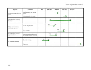 Reforma Integral de la Educación Básica



            Proyectos                           Actividades                 2007          2008-2009      2009-2010      2010-2011         2011-2012

                                     Generalización 1ro, 2do, 5to y 6to
6. Generalización del currículo de   grados
primaria
                                     Generalización 3ro y 4to grados


7. Actualización de docentes y                                                                    Jun.                                   Ago.
directivos


                                                                                           Sept.         Ago.
                                     1ro, 2do, 5to y 6to grados
8. Elaboración de materiales
educativos para primaria
                                                                                                                Sept.     Ago.
                                     3ro y 4to grados


9. Coordinación de programas y                                                                 Sept.       Ago.
                                     Diagnostico, análisis y alineamiento
proyectos nacionales
                                     de propósitos funciones y operación


                                                                                   Dic.    Ago.
                                     Diseño de estrategias
10. Seguimiento y monitoreo

                                     Seguimiento




130
 