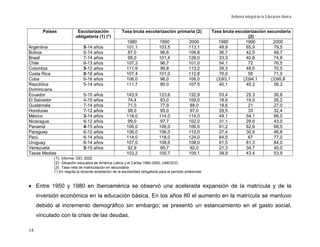 Reforma Integral de la Educación Básica


       Países             Escolarización               Tasa bruta escolarización primaria (2)                Tasa bruta escolarización secundaria
                         obligatoria (1) (*)                                                                                  (2)
                                                          1980                1990               2000           1980        1990          2000
Argentina                     5-14 años                   101,1               103,5              113,1           48,9        65,9          79,5
Bolivia                       6-14 años                    87,0                96,6              106,8           36,7        42,5          48,7
Brasil                        7-14 años                    98,0               101,4              128,0           33,3        40,8          74,8
Chile                         6-13 años                   107,2                96,7              101,0           54,1         72           76,5
Colombia                      5-12 años                   111,9                99,8              113,2           39,3        48,6          70,5
Costa Rica                    0-18 años                   107,4               101,0              112,8           70,0         56           71,0
Cuba                          6-16 años                   106,0               98,0               106,0         (3)93,1     (3)94,1       (3)95,8
República                     5-14 años                   111,7                90,0              107,5           40,1        40,2          56,2
Dominicana
Ecuador                       5-15 años                   143,9               123,6              132,9          53,4            25,3              36,8
El Salvador                   4-15 años                    74,4                83,0              109,0          18,6            19,5              26,2
Guatemala                     7-14 años                    71,0                77,9               88,0          18,6             21               27,0
Honduras                      7-12 años                   98,0                95,0               97,0           29,5             33               32,4
México                        3-14 años                   118,0               114,0              114,0          49,1            54,1              66,0
Nicaragua                     6-12 años                    99,0                97,7              102,0          31,1            28,6              43,0
Panamá                        4-15 años                   106,0               106,0              106,0          61,2            62,6              68,5
Paraguay                      6-12 años                   106,0               106,0              112,0          27,4            30,9              46,8
Perú                          6-14 años                   114,0               118,0              124,0          64,0             67               77,0
Uruguay                       6-14 años                   107,0               108,6              108,0          61,5            81,3              84,0
Venezuela                     5-15 años                    92,9                95,7               92,0          21,3            34,7              40,0
Tasas Medias                                              103,2               100,7              109,1          39,9            43,4              53,9
            (1) Informe, OEI, 2002.
            (2) Situación educativa de América Latina y el Caribe 1980-2000, UNESCO.
            (3) Tasa neta de matriculación en secundaria
            (*) En negrita la reciente ampliación de la escolaridad obligatoria para el período preescolar



• Entre 1950 y 1980 en Iberoamérica se observó una acelerada expansión de la matrícula y de la
     inversión económica en la educación básica. En los años 80 el aumento en la matrícula se mantuvo
     debido al incremento demográfico sin embargo; se presentó un estancamiento en el gasto social,
     vinculado con la crisis de las deudas.

14
 