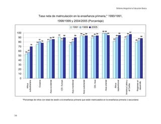 Reforma Integral de la Educación Básica


                                   Tasa neta de matriculación en la enseñanza primaria,* 1990/1991,
                                                                         1998/1999 y 2004/2005 (Porcentaje)

                                                                                                         1991                 1999                        2005
                                                                                                                                                                           99 99
     100                                                                                                                                                                                                                          97
                                                                                                                                                     94                                       95              95
                                                                                                                             94
                                                                                                                                  92                           93 94                                                     94
                                                                         91                 90                          90                                                                              90
                                                                                                                                                          89                                                                                      88
                                                                                                                                                                                                                    87
      90                                               85 86
                                                                              83                                                                                                                   82                                        83
                                   81             81                                                  81                                                                                                                                80
                                             78
      80                      75                                                                 74
                        70
      70
      60           57
              54

      50
      40
      30
      20
      10
       0




                                                                                                                                                               CEI, Asia




                                                                                                                                                                                                                     América Latina y
                                   Oceanía




                                                       Asia occidental




                                                                                                      Asia meridional




                                                                                                                                  Asia sudoriental




                                                                                                                                                                              Asia oriental
                                                                              CEI, Europa




                                                                                                                                                                                                    septentrional
               subsahariana




                                                                                                                                                                                                                                         Regiones en
                                                                                                                                                                                                                                          desarrollo
                                                                                                                                                                                                       África
                  Africa




                                                                                                                                                                                                                       el Caribe
           *Porcentaje de niños con edad de asistir a la enseñanza primaria que están matriculados en la enseñanza primaria o secundaria




16
 