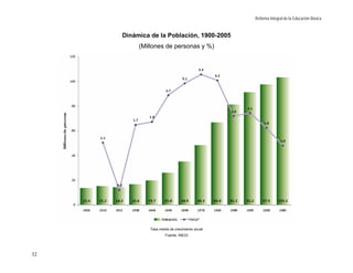 Reforma Integral de la Educación Básica


     Dinámica de la Población, 1900-2005
          (Millones de personas y %)




              Tasa media de crecimiento anual
                      Fuente: INEGI




32
 