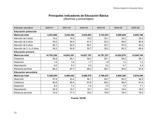 Reforma Integral de la Educación Básica


                              Principales indicadores de Educación Básica
                                         (Alumnos y porcentajes)


Indicador educativo         2000-01         2001-02          2002-03         2003-04         2004-05                2005-06
Educación preescolar
Matrícula total              3,423,608       3,432,326        3,635,903       3,742,633         4,086,828              4,452,168
Atención de 3 años                15.0            16.5               19.3          20.1                23.2                   24.6
Atención de 4 años                55.0            55.4               61.4          62.5                69.6                   80.8
Atención de 5 años                80.7            80.0               80.7          83.7                87.9                   94.0
Atención de 3, 4 y 5 años         50.2            50.6               53.7          55.2                60.3                   66.9
Educación primaria
Matrícula total             14,792,258      14,843,381       14,857,191      14,781,327       14,652,879             14,548,194
Cobertura                         94.8            95.1               95.3          95.1                94.6                   94.1
Deserción                             1.9             1.6              1.7             1.8               1.4                   1.2
Reprobación                           6.0             5.7              5.4             5.2               4.7                   4.3
Eficiencia terminal               86.3            87.7               88.2          88.7                90.0                   91.8
Educación secundaria
Matrícula total              5,349,659       5,480,202        5,660,070       5,780,437         5,894,358              5,979,256
Absorción                         91.8            93.4               94,1          94,7                95.0                   94.9
Cobertura                         83.8            85.4               87.8          89.3                90.8                   91.8
Deserción                             8.3             7.3              7.4             7.4               7.4                   7.1
Reprobación                       20.9            19.7               19.1          19.2                18.5                   18.0
Eficiencia terminal               74.9            77.7               78.4          78.9                78.4                   79.2

                                                      Fuente: OCDE




33
 