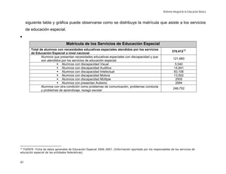 Reforma Integral de la Educación Básica


     siguiente tabla y gráfica puede observarse como se distribuye la matrícula que asiste a los servicios
     de educación especial.
•
                                  Matrícula de los Servicios de Educación Especial
        Total de alumnos con necesidades educativas especiales atendidos por los servicios
                                                                                                                  370,412 12
        de Educación Especial a nivel nacional
               Alumnos que presentan necesidades educativas especiales con discapacidad y que
                                                                                                                   121,660
               son atendidos por los servicios de educación especial:
                             Alumnos con discapacidad Visual                                                        5,540
                             Alumnos con discapacidad Auditiva                                                      14,941
                             Alumnos con discapacidad Intelectual                                                   83,108
                             Alumnos con discapacidad Motora                                                        13,502
                             Alumnos con discapacidad Múltiple                                                       2505
                             Alumnos con presentan Autismo                                                           2064
               Alumnos con otra condición como problemas de comunicación, problemas conducta
                                                                                                                   248,752
               y problemas de aprendizaje, rezago escolar




12
   FUENTE: Ficha de datos generales de Educación Especial 2006-2007. (Información aportada por los responsables de los servicios de
educación especial de las entidades federativas)


41
 