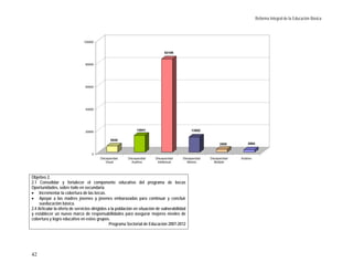 Reforma Integral de la Educación Básica




                               100000


                                                                                83108


                                80000




                                60000




                                40000




                                20000
                                                              14941                            13502

                                                5540
                                                                                                               2505         2064


                                    0
                                         Discapacidad    Discapacidad     Discapacidad    Discapacidad   Discapacidad   Autismo
                                             Visual         Auditiva       Intelectual       Motora         Múltiple




Objetivo 2.
2.1 Consolidar y fortalecer el componente educativo del programa de becas
Oportunidades, sobre todo en secundaria.
• Incrementar la cobertura de las becas.
• Apoyar a las madres jóvenes y jóvenes embarazadas para continuar y concluir
     sueducación básica.
2.4 Articular la oferta de servicios dirigidos a la población en situación de vulnerabilidad
y establecer un nuevo marco de responsabilidades para asegurar mejores niveles de
cobertura y logro educativo en estos grupos.
                                                Programa Sectorial de Educación 2007-2012




42
 