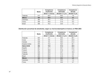 Reforma Integral de la Educación Básica


                                           Competencia        Competencia         Competencia
                               Media       insuficiente        intermedia           elevada
                                         (Nivel 1 o menos)   (Niveles 2, 3 y 4)   (Niveles 5 y 6)
          Tailandia             417            54.0                44.4                1.6
          México                385            65.9                33.7                0.4
          Indonesia             360            78.1                21.6                0.2
          Túnez                 359            78.0                21.8                0.2
          Brasil                356            75.2                23.6                1.2



     Distribución porcentual de estudiantes, según su nivel de desempeño en lectura, en PISA 2003

                                           Competencia        Competencia         Competencia
                               Media       insuficiente        intermedia           elevada
                                         (Nivel 1 o menos)   (Niveles 2, 3 y 4)   (Niveles 5 y 6)
          Finlandia             543             5.7                46.2                48.1
          Corea                 534             6.8                50.3                42.9
          Canadá                528             9.5                49.3                41.2
          Estados Unidos        495            19.4                50.5                30.1
          Media OCDE            494            19.0                51.4                29.5
          España                481            21.1                55.7                23.2
          Turquía               441            36.8                51.8                11.5
          Uruguay               434            39.8                43.7                16.5
          Tailandia             420            44.0                51.4                4.6
          Brasil                403            50.0                41.8                8.2
          México                400            52.0                43.2                4.8
          Indonesia             382            63.3                35.5                1.2
          Túnez                 375            62.7                34.6                2.7




47
 