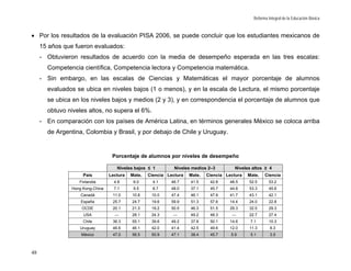 Reforma Integral de la Educación Básica



• Por los resultados de la evaluación PISA 2006, se puede concluir que los estudiantes mexicanos de
     15 años que fueron evaluados:
     - Obtuvieron resultados de acuerdo con la media de desempeño esperada en las tres escalas:
       Competencia científica, Competencia lectora y Competencia matemática.
     - Sin embargo, en las escalas de Ciencias y Matemáticas el mayor porcentaje de alumnos
       evaluados se ubica en niveles bajos (1 o menos), y en la escala de Lectura, el mismo porcentaje
       se ubica en los niveles bajos y medios (2 y 3), y en correspondencia el porcentaje de alumnos que
       obtuvo niveles altos, no supera el 6%.
     - En comparación con los países de América Latina, en términos generales México se coloca arriba
       de Argentina, Colombia y Brasil, y por debajo de Chile y Uruguay.


                                   Porcentaje de alumnos por niveles de desempeño

                                     Niveles bajos ≤ 1         Niveles medios 2–3         Niveles altos ≥ 4
                     País         Lectura   Mate.   Ciencia Lectura   Mate.   Ciencia Lectura   Mate.   Ciencia
                   Finlandia        4.8      6.0      4.1     46.7    41.5     42.8     48.5    52.5      53.2
                Hong Kong-China     7.1      9.5      8.7     48.0    37.1     45.7     44.8    53.3      45.6
                    Canadá         11.0     10.8     10.0     47.4    46.1     47.9     41.7    43.1      42.1
                    España         25.7     24.7     19.6     59.9    51.3     57.6     14.4    24.0      22.8
                    OCDE           20.1     21.3     19.2     50.5    46.3     51.5     29.3    32.5      29.3
                     USA            ---     28.1     24.3     ---     49.2     48.3     ---     22.7      27.4
                     Chile         36.3     55.1     39.6     49.2    37.8     50.1     14.6     7.1      10.3
                   Uruguay         46.6     46.1     42.0    41.4     42.5     49.6     12.0    11.3       8.3
                    México         47.0     56.5     50.9     47.1    38.4     45.7     5.9      5.1       3.5



48
 