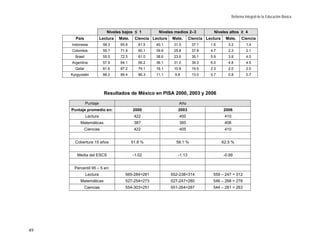 Reforma Integral de la Educación Básica


                              Niveles bajos ≤ 1                   Niveles medios 2–3                    Niveles altos ≥ 4
       País               Lectura     Mate.      Ciencia Lectura           Mate.       Ciencia Lectura          Mate.    Ciencia
     Indonesia             58.3        65.8        61.5         40.1        31.0        37.1          1.6         3.2       1.4
     Colombia              55.7        71.9        60.1         39.6        25.8        37.8          4.7         2.3       2.1
       Brasil              55.5        72.5        61.0         38.6        23.6        35.1          5.9         3.8       4.0
     Argentina             57.9        64.1        56.2         36.1        31.0        39.3          6.0         4.8       4.5
       Qatar               81.6        87.2        79.1         16.1        10.8        19.0          2.3         2.0       2.0
     Kyrgyzstán            88.2         89.4        86.3        11.1          9.8        13.0         0.7         0.8       0.7
                          4.8 6.0 4.1 46.7 41.5 42.8 48.5 52.5 53.24.8 6.0 4.1 46.7 41.5 42.8 48.5 52.5 53.2


                            Resultados de México en PISA 2000, 2003 y 2006

                Puntaje                                                         Año
     Puntaje promedio en:                       2000                           2003                            2006
                Lectura                         422                             400                             410
          Matemáticas                           387                             385                             406
              Ciencias                          422                             405                             410


       Cobertura 15 años                      51.8 %                          58.1 %                           62.5 %


        Media del ESCS                          -1.02                          -1.13                           -0.99


       Percentil 95 – 5 en:
                Lectura                   565-284=281                     552-238=314                   559 – 247 = 312
          Matemáticas                     527-254=273                     527-247=280                   546 – 268 = 278
              Ciencias                    554-303=251                     551-264=287                   544 – 281 = 263




49
 