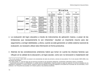 Reforma Integral de la Educación Básica



                                                                                         Niveles
                                                                            1             2             3               4
                                                                       (por debajo     (básico)       (medio)      (avanzado)
                                                                       del básico)
                                         6º de        Español             18%           50.8%         24.6%            6.6%
                              2005      primaria      Matemáticas         17.4           52.3          23.5             6.9
                                         3º de        Español            32.7%          38.3%         23.7%            5.3%
                EXCALE 13
                                       secundaria     Matemáticas        51.1%          29.5%          18%             1.4%
                              2006       3º de        Español             25%            56%           17%              2%
                                        primaria      Matemáticas         40%            20%           30%              9%
                                        Primaria      Español            20.1%          55.3%         21.8%            2.8%
                ENLACE 14     2007                    Matemáticas        20.2%          57.5%         19.0%            3.3%
                                                      Español            36.3%          44.8%         17.9%           18.9%
                                       Secundaria
                                                      Matemáticas        57.1%          37.3%          5.1%            5.6%


• La evaluación del logro educativo a través de instrumentos de aplicación masiva, a pesar de las
     limitaciones que necesariamente le son inherentes 15 resultan un importante insumo para dar
     seguimiento y corregir debilidades; y ahora, cuando se está generando un sólido sistema nacional de
     evaluación, es necesario utilizar esta información en forma productiva.


• Además de las consideraciones anteriores habrá que tomar en cuenta los diversos factores que
     influyen en la calidad de la educación y el logro escolar, como son: la renovación e implantación del

   En el ciclo escolar 2004-2005, se evaluó a los estudiantes de sexto de primaria y tercero de secundaria. En el ciclo escolar 2005-2006 a los
13

de tercero de primaria.
14
   En esta prueba, el nivel de logro de los alumnos se divide en las siguientes categorías: Insuficiente, Elemental, Bueno y Excelente.
15
   Suponiendo que poseen la confiabilidad y la validez técnica indispensable, ninguna prueba es capaz de capturar el currículo completo de una
asignatura o disciplina; y mucho menos, cuando el centro de atención de algunos aspectos curriculares es el proceso de una actividad y no el
producto. Con frecuencia las pruebas no le hacen justicia a las prácticas escolares.


51
 