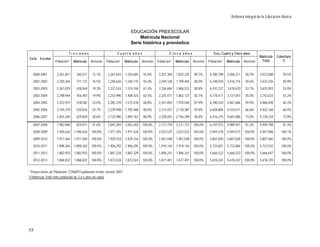 Reforma Integral de la Educación Básica


                                                                        EDUCACIÓN PREESCOLAR
                                                                            Matrícula Nacional
                                                                        Serie histórica y pronóstico

                           Tres años                         Cuatro años                           Cinco años                     Tres, Cuatro y Cinco años
                                                                                                                                                                   Matrícula   Cobertura
Ciclo Escolar
                  Población*   Matrícula   Atención   Población*    Matrícula   Atención   Población*   Matrícula   Atención   Población*   Matrícula   Atención    Total         1/


   2000-2001       2,261,851     340,471    15.1%      2,261,643    1,243,605    55.0%      2,257,304   1,822,235    80.7%      6,780,798   3,406,311    50.2%     3,423,608       50.5%
   2001-2002       2,250,264     371,137    16.5%      2,248,626    1,246,175    55.4%      2,249,128   1,799,404    80.0%      6,748,018   3,416,716    50.6%     3,432,326       50.9%
   2002-2003       2,267,029     438,044    19.3%      2,237,524    1,374,104    61.4%      2,236,684   1,806,522    80.8%      6,741,237   3,618,670    53.7%     3,635,903       53.9%
   2003-2004       2,298,944     456,487    19.9%      2,253,990    1,408,423    62.5%      2,225,477   1,862,137    83.7%      6,778,411   3,727,047    55.0%     3,742,633       55.2%
   2004-2005       2,252,937     518,582    23.0%      2,285,729    1,572,478    68.8%      2,241,854   1,970,546    87.9%      6,780,520   4,061,606    59.9%     4,086,828       60.3%
   2005-2006       2,145,379     530,816    24.7%      2,239,998    1,792,468    80.0%      2,273,427   2,110,387    92.8%      6,658,804   4,433,671    66.6%     4,452,168       66.9%
   2006-2007       2,055,240     629,820    30.6%      2,132,980    1,895,767    88.9%      2,228,055   2,156,299    96.8%      6,416,275   4,681,886    73.0%     4,739,234       73.9%

   2007-2008       1,982,960     824,911    41.6%      2,043,283    2,043,283   100.0%      2,121,729   2,121,727   100.0%      6,147,972   4,989,921    81.2%     4,999,708       81.3%
   2008-2009       1,940,626   1,940,626   100.0%      1,971,425    1,971,426   100.0%      2,032,525   2,032,525   100.0%      5,944,576   5,944,577   100.0%     5,947,908     100.1%
   2009-2010       1,917,464   1,917,464   100.0%      1,929,318    1,929,316   100.0%      1,961,048   1,961,048   100.0%      5,807,830   5,807,828   100.0%     5,807,960     100.0%
   2010-2011       1,898,365   1,898,365   100.0%      1,906,292    1,906,295   100.0%      1,919,144   1,919,144   100.0%      5,723,801   5,723,804   100.0%     5,723,932     100.0%
   2011-2012       1,882,953   1,882,953   100.0%      1,887,328    1,887,329   100.0%      1,896,241   1,896,241   100.0%      5,666,522   5,666,523   100.0%     5,666,647     100.0%
   2012-2013       1,868,822   1,868,822   100.0%      1,872,024    1,872,024   100.0%      1,877,401   1,877,401   100.0%      5,618,247   5,618,247   100.0%     5,618,370     100.0%


* Proyecciones de Población, CONAPO población media, versión 2007
1/ Matrícula Total entre población de 3 a 5 años de edad.




55
 