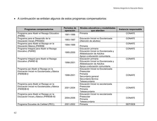 Reforma Integral de la Educación Básica




• A continuación se enlistan algunos de estos programas compensatorios:


                                                  Periodos de   Niveles educativos y modalidades
            Programas compensatorios                                                                       Instancia responsable
                                                   operación              que atienden
     Programa para Abatir el Rezago Educativo                   Primaria                                            CONAFE
                                                  1991-1996
     (PARE)
     Programa para el Desarrollo de la                          Educación Inicial no Escolarizada                   CONAFE
                                                  1993-1997
     Educación Inicial (PRODEI)                                 (Atención de adultos)
     Programa para Abatir el Rezago en la                                                                           CONAFE
                                                  1994-1999
     Educación Básica (PAREB)                                   Primaria
     Programa Integral para Abatir el Rezago                    Educación primaria                                  CONAFE
     Educativo (PIARE)                                          Educación Inicial no Escolarizada y
                                                  1995-2000
                                                                Alfabetización de Adultos
                                                                Apoyo a educación comunitaria.
     Programa Integral para Abatir el Rezago                    Educación primaria                                  CONAFE
     Educativo (PIARE-8)                                        Educación Inicial no Escolarizada y
                                                  1998-2001
                                                                Alfabetización de Adultos
                                                                Apoyo a educación comunitaria.
     Programa par Abatir el Rezago en la                        Educación Inicial no Escolarizada
     Educación Inicial no Escolarizada y Básica                 Preescolar
     (PAREIB-I)                                                 Primaria
                                                  1998-2001                                                         CONAFE
                                                                Secundaria general
                                                                Secundaria técnica
                                                                Telesecundaria
     Programa para Abatir el Rezago en la                       Educación Inicial no escolarizada
     Educación Inicial no Escolarizada y Básica                 Preescolar
                                                  2001-2004                                                         CONAFE
     (PAREIB-II)                                                Primaria
                                                                Telesecundaria
     Programa para Abatir el Rezago en la                       Educación Inicial no escolarizada
     Educación Inicial y Básica (PAREIB-III)                    Preescolar
                                                  2004-2006                                                         CONAFE
                                                                Primaria
                                                                Telesecundaria
     Programa Escuelas de Calidad (PEC);          2001-2002     Primaria                                            SEP/SEB


62
 