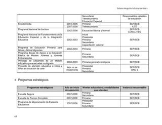 Reforma Integral de la Educación Básica


                                                                  Secundaria                           Responsables estatales
                                                                  Telesecundaria                           de educación
                                                                  Educación Especial
     Enciclomedia                                  2004-2005      Primaria                                     SEP/SEB
                                                   2007-2008      Telesecundaria                                 ILCE
     Programa Nacional de Lectura                                                                              SEP/SEB
                                                   2002-2006      Educación Básica y Normal
                                                                                                              CONALITEG
     Programa Nacional de Fortalecimiento de la                   Inicial
     Educación Especial y de la Integración                       Preescolar
     Educativa                                     2002-2003      Primaria                                      SEP/SEB
                                                                  Secundaria
                                                                  Capacitación Laboral
     Programa de Educación Primaria para
                                                   2002-2003      Primaria                                      SEP/SEB
     Niñas y Niños Migrantes
     Programa Becas de Apoyo a la Educación
                                                                  Primaria
     Básica de Madres Jóvenes y Jóvenes                                                                         SEP/SEB
                                                                  Secundaria
     Embarazadas
     Proyecto de Desarrollo de un Modelo
                                                   2002-2003      Primaria general e indígena                   SEP/SEB
     educativo para escuelas multigrado
     Proyecto de atención educativa a niños y                     Preescolar
                                                    Aún no se                                                   SEP/SEB
     niñas en situación de calle                                  Primaria
                                                   implementa                                                    ONG´s
                                                                  Secundaria


• Programas estratégicos

             Programas estratégicos               Año de inicio   Niveles educativos y modalidades     Instancia responsable
                                                  de operación               que atienden
                                                                  Primaria
     Escuela Segura                                2007-2008                                                    SEP/SEB
                                                                  Secundaria
     Escuela de Tiempo Completo                    2007-2008      Primaria                                      SEP/SEB
                                                                  Preescolar
     Programa de Mejoramiento de Espacios
                                                   2007-2008      Primaria                                      SEP/SEB
     Educativos
                                                                  Secundaria



63
 