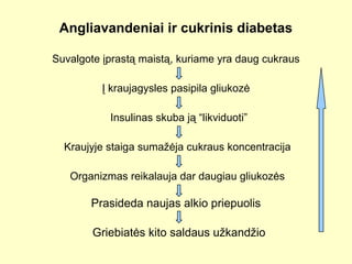 Angliavandeniai ir cukrinis diabetas
Suvalgote įprastą maistą, kuriame yra daug cukraus
Į kraujagysles pasipila gliukozė
Kraujyje staiga sumažėja cukraus koncentracija
Insulinas skuba ją “likviduoti”
Organizmas reikalauja dar daugiau gliukozės
Prasideda naujas alkio priepuolis
Griebiatės kito saldaus užkandžio
 