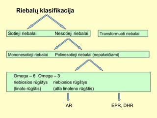 Riebalų klasifikacija
Sotieji riebalai Nesotieji riebalai Transformuoti riebalai
Mononesotieji riebalai Polinesotieji riebalai (nepakeičiami)
Omega – 6 Omega – 3
riebiosios rūgštys riebiosios rūgštys
(linolo rūgštis) (alfa linoleno rūgštis)
AR EPR, DHR
 