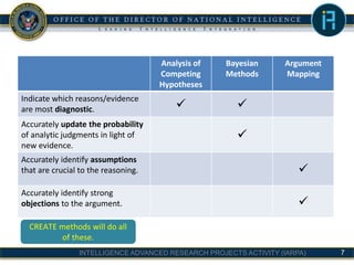 INTELLIGENCE ADVANCED RESEARCH PROJECTS ACTIVITY (IARPA) 7
Analysis of
Competing
Hypotheses
Bayesian
Methods
Argument
Mapping
Indicate which reasons/evidence
are most diagnostic.  
Accurately update the probability
of analytic judgments in light of
new evidence.

Accurately identify assumptions
that are crucial to the reasoning. 
Accurately identify strong
objections to the argument. 
CREATE methods will do all
of these.
 