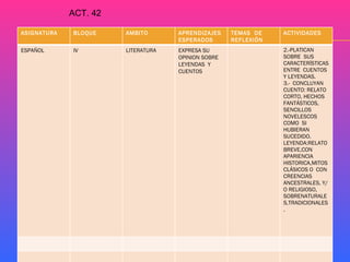 ACT. 42 ASIGNATURA BLOQUE AMBITO APRENDIZAJES  ESPERADOS TEMAS  DE  REFLEXIÓN ACTIVIDADES ESPAÑOL IV LITERATURA EXPRESA SU OPINION SOBRE LEYENDAS  Y CUENTOS 2.-PLATICAN SOBRE  SUS  CARACTERÍSTICAS ENTRE  CUENTOS  Y LEYENDAS. 3.-  CONCLUYAN  CUENTO: RELATO CORTO, HECHOS  FANTÁSTICOS, SENCILLOS NOVELESCOS  COMO  SI  HUBIERAN  SUCEDIDO. LEYENDA:RELATO BREVE,CON APARIENCIA  HISTORICA,MITOS  CLÁSICOS O  CON CREENCIAS ANCESTRALES, Y/O RELIGIOSO, SOBRENATURALES,TRADICIONALES. 