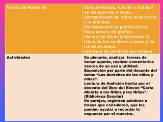 Temas de Reflexión Características, función y utilidad de los apuntes o notas. Correspondencia  entre la escritura y la oralidad. Correspondencia grafofonética. Valor sonoro de grafías. Uso de las letras mayúsculas al inicio de los nombres propios y de los enunciados. Escritura de palabras que tengan dígrafos o sílabas trabadas. Actividades En plenaria, analizar  formas de tomar apunte, realizar comentarios acerca de su uso y utilidad. Exposición por parte del docente del tema: “Los derechos de los niños y niñas”. Lectura de Audición hecha por el docente del libro del Rincón “Carta Abierta a los Niños y las Niñas”. (Biblioteca Escolar) En parejas, registran palabras o frases que consideren, que les pueden ayudar a recordar lo expuesto por el maestro. 