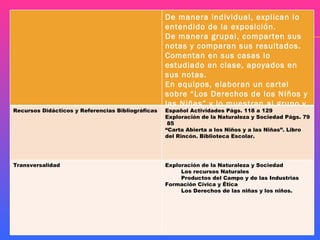 De manera individual, explican lo entendido de la exposición. De manera grupal, comparten sus notas y comparan sus resultados. Comentan en sus casas lo estudiado en clase, apoyados en sus notas. En equipos, elaboran un cartel sobre “Los Derechos de los Niños y las Niñas” y lo muestran al grupo y a la escuela. Recursos Didácticos y Referencias Bibliográficas Español Actividades Págs. 118 a 129 Exploración de la Naturaleza y Sociedad Págs. 79  85 “ Carta Abierta a los Niños y a las Niñas”. Libro del Rincón. Biblioteca Escolar. Transversalidad Exploración de la Naturaleza y Sociedad Los recursos Naturales Productos del Campo y de las Industrias Formación Cívica y Ética Los Derechos de las niñas y los niños. 