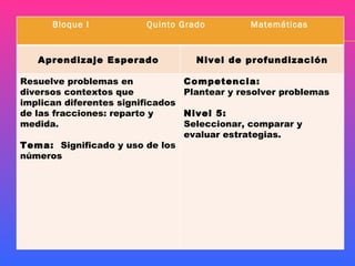 Ejemplo:  Pág. 89 Prog. de estudio de Quinto grado.  Bloque I  Quinto Grado  Matemáticas Aprendizaje Esperado Nivel de profundización Resuelve problemas en diversos contextos que implican diferentes significados de las fracciones: reparto y medida. Tema:  Significado y uso de los números Competencia:  Plantear y resolver problemas Nivel 5: Seleccionar, comparar y evaluar estrategias. 