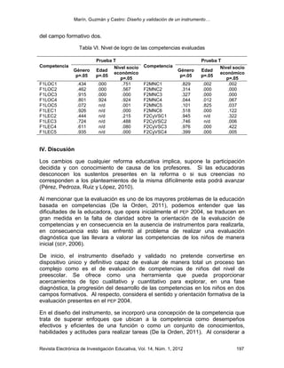 Marín, Guzmán y Castro: Diseño y validación de un instrumento…
Revista Electrónica de Investigación Educativa, Vol. 14, Núm. 1, 2012 197
del campo formativo dos.
Tabla VI. Nivel de logro de las competencias evaluadas
Competencia
Prueba T
Competencia
Prueba T
Género
p=.05
Edad
p=.05
Nivel socio
económico
p=.05
Género
p=.05
Edad
p=.05
Nivel socio
económico
p=.05
F1LOC1 .434 .000 .751 F2MNC1 .829 .002 .002
F1LOC2 .462 .000 .567 F2MNC2 .314 .000 .000
F1LOC3 .915 .000 .000 F2MNC3 .327 .000 .000
F1LOC4 .801 .924 .924 F2MNC4 .044 .012 .067
F1LOC5 .072 n/d .001 F2MNC5 .101 .825 .037
F1LEC1 .926 n/d .000 F2MNC6 .518 .000 .122
F1LEC2 .444 n/d .215 F2CyVSC1 .945 n/d .322
F1LEC3 .724 n/d .488 F2CyVSC2 .746 n/d .006
F1LEC4 .611 n/d .080 F2CyVSC3 .976 .000 .422
F1LEC5 .935 n/d .000 F2CyVSC4 .399 .000 .005
IV. Discusión
Los cambios que cualquier reforma educativa implica, supone la participación
decidida y con conocimiento de causa de los profesores. Si las educadoras
desconocen los sustentos presentes en la reforma o si sus creencias no
corresponden a los planteamientos de la misma difícilmente esta podrá avanzar
(Pérez, Pedroza, Ruiz y López, 2010).
Al mencionar que la evaluación es uno de los mayores problemas de la educación
basada en competencias (De la Orden, 2011), podemos entender que las
dificultades de la educadora, que opera inicialmente el PEP 2004, se traducen en
gran medida en la falta de claridad sobre la orientación de la evaluación de
competencias y en consecuencia en la ausencia de instrumentos para realizarla,
en consecuencia esto las enfrentó al problema de realizar una evaluación
diagnóstica que las llevara a valorar las competencias de los niños de manera
inicial (SEP, 2006).
De inicio, el instrumento diseñado y validado no pretende convertirse en
dispositivo único y definitivo capaz de evaluar de manera total un proceso tan
complejo como es el de evaluación de competencias de niños del nivel de
preescolar. Se ofrece como una herramienta que pueda proporcionar
acercamientos de tipo cualitativo y cuantitativo para explorar, en una fase
diagnóstica, la progresión del desarrollo de las competencias en los niños en dos
campos formativos. Al respecto, considera el sentido y orientación formativa de la
evaluación presentes en el PEP 2004.
En el diseño del instrumento, se incorporó una concepción de la competencia que
trata de superar enfoques que ubican a la competencia como desempeños
efectivos y eficientes de una función o como un conjunto de conocimientos,
habilidades y actitudes para realizar tareas (De la Orden, 2011). Al considerar a
 