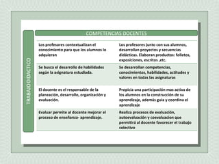 COMPETENCIAS DOCENTES Los profesores contextualizan el conocimiento para que los alumnos lo adquieran Los profesores junto con sus alumnos, desarrollan proyectos y secuencias didácticas. Elaboran productos: folletos, exposiciones, escritos ,etc. Se busca el desarrollo de habilidades según la asignatura estudiada. Se desarrollan competencias, conocimientos, habilidades, actitudes y valores en todas las asignaturas El docente es el responsable de la planeación, desarrollo, organización y evaluación. Propicia una participación mas activa de los alumnos en la construcción de su aprendizaje, además guía y coordina el aprendizaje Evaluar permite al docente mejorar el proceso de enseñanza- aprendizaje. Realiza procesos de evaluación, autoevaluación y coevaluacion que permitirá al docente favorecer el trabajo colectivo 