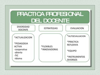 PRACTICA PROFESIONAL DEL DOCENTE DIVERSIDAD DOCENTE ESTRATEGIAS EVALUACION *ACTUALIZACION *PEDAGOGIA ACTIVA -cooperativa -abierta -TIC -Idioma *FLEXIBLES *INNOVADORAS * AUTOEVALUACION *PRACTICA  REFLEXIVA *EQUIPO *INSTRUMENTOS DIVERSOS 