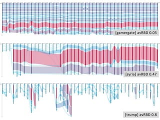 [gamergate] avRBD 0.03
[syria] avRBD 0.47
[trump] avRBD 0.8
 
