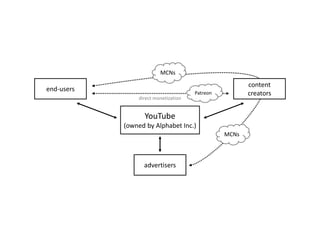 end-users
YouTube
(owned by Alphabet Inc.)
advertisers
content
creators
MCNs
MCNs
direct monetization
Patreon
 