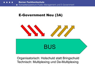 E-Government Neu (3A)




                  BUS
Organisatorisch: Holschuld statt Bringschuld
Technisch: Multiplexing und De-Multiplexing
 