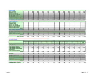 PRODUCCIÓN
      Bienes Transables                                        0        -657         -657         -657         -657         -657           -657         -657         -657         -657         -657        -6,570
      Materiales Locales                                       0        -438         -438         -438         -438         -438           -438         -438         -438         -438         -438        -4,380
      Mano de Obra Calificada                                  0           0            0            0            0            0              0            0            0            0            0             0
      Mano de Obra Semicalificada                              0           0            0            0            0            0              0            0            0            0            0             0
      M de O no Calificada Urbana                              0           0            0            0            0            0              0            0            0            0            0             0
      M de O no Calificada Rural                               0           0            0            0            0            0              0            0            0            0            0             0
                           Subtotal                            0      -1,095       -1,095       -1,095       -1,095       -1,095         -1,095       -1,095       -1,095       -1,095       -1,095       -10,950
      TOTAL COSTOS DE PRODUCCIÓN                               0      -1,095       -1,095       -1,095       -1,095       -1,095         -1,095       -1,095       -1,095       -1,095       -1,095       -10,950

      COMERCIALIZACIÓN
      Bienes Transables                                        0                                                                                                                                                0
      Materiales Locales                                       0                                                                                                                                                0
      Mano de Obra Calificada                                  0                                                                                                                                                0
      Mano de Obra Semicalificada                              0                                                                                                                                                0
      M de O no Calificada Urbana                              0                                                                                                                                                0
      M de O no Calificada Rural                               0                                                                                                                                                0
                                   Subtotal                    0   0           0           0           0           0           0           0           0           0           0                                0
      TOTAL COSTOS DE COMERCIALIZ.                             0   0           0           0           0           0           0           0           0           0           0                                0
      5000000      20000000
      Impacto Ambiental                     10000000    10000000     10000000    10000000    10000000    10000000    10000000    10000000    10000000    10000000    10000000    -10950
      Costo del Manejo del Impacto                  -96          -10         -10         -10         -10         -10         -10         -10         -10         -10         -10        -192
                                   Subtotal         -96          -10         -10         -10         -10         -10         -10         -10         -10         -10         -10        -192

                               TOTAL COSTOS                   -96     -1,105       -1,105       -1,105       -1,105       -1,105         -1,105       -1,105       -1,105       -1,105       -1,105       -11,142



      FLUJO DE FONDOS
                                                                                                                                Años
                                                         0            1            2            3            4            5              6            7            8            9           10
                                                                                                                                                                                                        Total
                                                       2011         2012         2013         2014         2015         2016           2017         2018         2019         2020         2021
      Total Ingresos                                           0            0            0            0            0            0              0            0            0            0            0            0

      Total Costos de Operación                                0           0            0            0            0            0              0            0            0            0            0             0
      Total Costos de Producción                               0      -1,095       -1,095       -1,095       -1,095       -1,095         -1,095       -1,095       -1,095       -1,095       -1,095       -10,950
      Total Costos de Comercialización                         0           0            0            0            0            0              0            0            0            0            0             0
      Depreciación (+)                                                                                                                                                                                          0
      Costos Financieros (Intereses)                                                                                                                                                                            0
                                    Subtotal                   0      -1,095       -1,095       -1,095       -1,095       -1,095         -1,095       -1,095       -1,095       -1,095       -1,095       -10,950

      Impuestos                                                0            0            0            0            0            0              0            0            0            0            0            0

      Total Costos de Inversión                                0            0            0            0            0            0              0            0            0            0            0            0
      Depreciación (-)                                         0            0            0            0            0            0              0            0            0            0            0            0
      Amortización (+)                                                                                                                                                                                          0
      Préstamo(-)Escribir valores con signo Negativo                                                                                                                                                            0
                                           Subtotal            0            0            0            0            0            0              0            0            0            0            0            0

      Costos de Impacto Ambiental                             -96          -10          -10          -10          -10          -10            -10          -10          -10          -10          -10        -192




9/20/2011                                                                                                                                                                                               Página 10 de 18
 