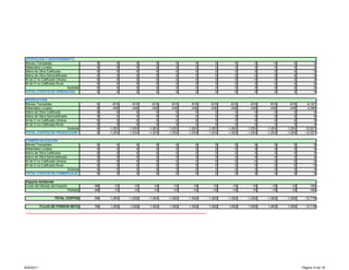 OPERACIÓN Y MANTENIMIENTO
 Bienes Transables                          0        0        0        0        0        0        0        0        0        0        0           0
 Materiales Locales                         0        0        0        0        0        0        0        0        0        0        0           0
 Mano de Obra Calificada                    0        0        0        0        0        0        0        0        0        0        0           0
 Mano de Obra Semicalificada                0        0        0        0        0        0        0        0        0        0        0           0
 M de O no Calificada Urbana                0        0        0        0        0        0        0        0        0        0        0           0
 M de O no Calificada Rural                 0        0        0        0        0        0        0        0        0        0        0           0
                             Subtotal       0        0        0        0        0        0        0        0        0        0        0           0
 TOTAL COSTOS DE OPERACIÓN                  0        0        0        0        0        0        0        0        0        0        0           0

 PRODUCCIÓN
 Bienes Transables                          0      -815     -815     -815     -815     -815     -815     -815     -815     -815     -815     -8,147
 Materiales Locales                         0      -438     -438     -438     -438     -438     -438     -438     -438     -438     -438     -4,380
 Mano de Obra Calificada                    0         0        0        0        0        0        0        0        0        0        0          0
 Mano de Obra Semicalificada                0         0        0        0        0        0        0        0        0        0        0          0
 M de O no Calificada Urbana                0         0        0        0        0        0        0        0        0        0        0          0
 M de O no Calificada Rural                 0         0        0        0        0        0        0        0        0        0        0          0
                      Subtotal              0    -1,253   -1,253   -1,253   -1,253   -1,253   -1,253   -1,253   -1,253   -1,253   -1,253    -12,527
 TOTAL COSTOS DE PRODUCCIÓN                 0    -1,253   -1,253   -1,253   -1,253   -1,253   -1,253   -1,253   -1,253   -1,253   -1,253    -12,527

 COMERCIALIZACIÓN
 Bienes Transables                          0        0        0        0        0        0        0        0        0        0        0           0
 Materiales Locales                         0        0        0        0        0        0        0        0        0        0        0           0
 Mano de Obra Calificada                    0        0        0        0        0        0        0        0        0        0        0           0
 Mano de Obra Semicalificada                0        0        0        0        0        0        0        0        0        0        0           0
 M de O no Calificada Urbana                0        0        0        0        0        0        0        0        0        0        0           0
 M de O no Calificada Rural                 0        0        0        0        0        0        0        0        0        0        0           0
                      Subtotal              0        0        0        0        0        0        0        0        0        0        0           0
 TOTAL COSTOS DE COMERCIALIZ.               0        0        0        0        0        0        0        0        0        0        0           0

 Impacto Ambiental
 Costo del Manejo del Impacto              -96     -10      -10      -10      -10      -10      -10      -10      -10      -10      -10        -192
                                Subtotal   -96     -10      -10      -10      -10      -10      -10      -10      -10      -10      -10        -192

                    TOTAL COSTOS           -96   -1,262   -1,262   -1,262   -1,262   -1,262   -1,262   -1,262   -1,262   -1,262   -1,262    -12,718

            FLUJO DE FONDOS NETO           96    1,262    1,262    1,262    1,262    1,262    1,262    1,262    1,262    1,262    1,262      12,718




9/20/2011                                                                                                                                  Página 14 de 18
 