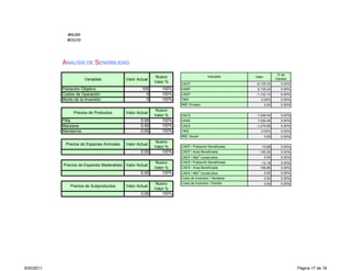 #NUM!
              #DIV/0!




            ANALISIS DE SENSIBILIDAD
                                                                                                                          % de
                                                               Nuevo                        Indicador     Valor
                                                                                                                         Cambio
                        Variables               Valor Actual
                                                               Valor %    VACP                            -6,135.33        0.00%
            Población Objetivo                          105       100%    VANP                             6,135.33        0.00%
            Costos de Operación                           0       100%    CAEP                            -1,122.10        0.00%
            Monto de la Inversión                         0       100%    TIRP                               0.00%         0.00%
                                            3                             RBC Privado                             0.00     0.00%
                                                               Nuevo
                  Precios de Productos          Valor Actual
                                                               Valor %    VACS                            -7,036.44        0.00%
            Piña                                        0.00       100%   VANS                             7,036.44        0.00%
            Manzana                                     0.00       100%   CAES                            -1,279.69        0.00%
            Mandarina                                   0.00       100%   TIRS                               0.00%         0.00%
                                            1                             RBC Social                              0.00     0.00%
                                                               Nuevo
             Precios de Especies Animales       Valor Actual
                                                               Valor %    CAEP / Población Beneficiada       -10.68        0.00%
                                                        0.00       100%   CAEP / Area Beneficiada           -140.26        0.00%
                                            1                             CAEP / Mts2 Construidos                 0.00     0.00%
                                                               Nuevo      CAES / Población Beneficiada       -12.18        0.00%
            Precios de Especies Maderables Valor Actual
                                                               Valor %    CAES / Area Beneficiada           -159.96        0.00%
                                                        0.00       100%   CAES / Mts2 Construidos                 0.00     0.00%
                                            1                             Costo de Inversión / Hectárea           0.00     0.00%
                                                               Nuevo      Costo de Inversión / Familia            0.00     0.00%
                Precios de Subproductos         Valor Actual
                                                               Valor %
                                                        0.00       100%




9/20/2011                                                                                                                          Página 17 de 18
 