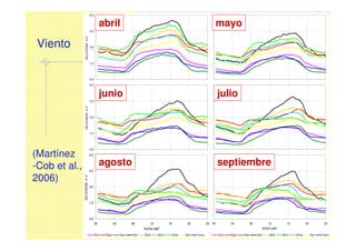 Viento
(Martínez
-Cob et al.,
2006)
0.0
1.5
3.0
4.5
6.0
00 04 08 12 16 20 24
HORA GMT
VELOCIDAD,ms
-1
Alca Buja Daro Gall Monf Mont SAna Sari Tama
Mayo
0.0
1.5
3.0
4.5
6.0
00 04 08 12 16 20 24
HORA GMT
VELOCIDAD,ms
-1
Alca Buja Daro Gall Monf Mont SAna Sari Tama
Julio
0.0
1.5
3.0
4.5
6.0
00 04 08 12 16 20 24
HORA GMT
VELOCIDAD,ms
-1
Alca Buja Daro Gall Monf Mont SAna Sari Tama
Abril
0.0
1.5
3.0
4.5
6.0
00 04 08 12 16 20 24
HORA GMT
VELOCIDAD,ms
-1
Alca Buja Daro Gall Monf Mont SAna Sari Tama
Septiembre
0.0
1.5
3.0
4.5
6.0
00 04 08 12 16 20 24
HORA GMT
VELOCIDAD,ms
-1
Alca Buja Daro Gall Monf Mont SAna Sari Tama
Junio
0.0
1.5
3.0
4.5
6.0
00 04 08 12 16 20 24
HORA GMT
VELOCIDAD,ms-1
Alca Buja Daro Gall Monf Mont SAna Sari Tama
Agosto
abril mayo
junio
agosto septiembre
julio
 