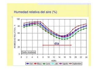 Humedad relativa del aire (%)
día
 