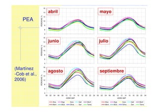 4
6
8
10
12
14
16
00 02 04 06 08 10 12 14 16 18 20 22 24
HORA GMT
PÉRDIDAS,%
Alca Buja Daro Gall Monf
Mont MJul SAna Sari Tama
Mayo
4
6
8
10
12
14
16
00 02 04 06 08 10 12 14 16 18 20 22 24
HORA GMT
PÉRDIDAS,%
Alca Buja Daro Gall Monf
Mont MJul SAna Sari Tama
Julio
4
6
8
10
12
14
16
00 02 04 06 08 10 12 14 16 18 20 22 24
HORA GMT
PÉRDIDAS,%
Alca Buja Daro Gall Monf
Mont MJul SAna Sari Tama
Septiembre
4
6
8
10
12
14
16
00 02 04 06 08 10 12 14 16 18 20 22 24
HORA GMT
PÉRDIDAS,%
Alca Buja Daro Gall Monf
Mont MJul SAna Sari Tama
Abril
4
6
8
10
12
14
16
00 02 04 06 08 10 12 14 16 18 20 22 24
HORA GMT
PÉRDIDAS,%
Alca Buja Daro Gall Monf
Mont MJul SAna Sari Tama
Junio
4
6
8
10
12
14
16
00 02 04 06 08 10 12 14 16 18 20 22 24
HORA GMT
PÉRDIDAS,%
Alca Buja Daro Gall Monf
Mont MJul SAna Sari Tama
Agosto
PEA
(Martínez
-Cob et al.,
2006)
abril mayo
junio
agosto septiembre
julio
 