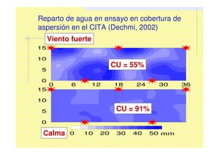 0 6 12 18 24 30 36
0
5
10
15
0 10 20 30 40 50
0
5
10
15
mm
Reparto de agua en ensayo en cobertura de
aspersión en el CITA (Dechmi, 2002)
CU = 55%
CU = 91%
Viento fuerte
Calma
 