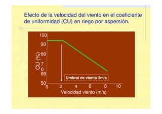 Efecto de la velocidad del viento en el coeficiente
de uniformidad (CU) en riego por aspersión.
50
60
7
0
80
90
100
CU(%)
0 8642 10
Velocidad viento (m/s)
Umbral de viento 2m/s
 