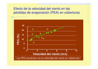 Efecto de la velocidad del viento en las
pérdidas de evaporación (PEA) en coberturas
0 1 2 3 4 5 6 7 8 9 100000 2222 4444 6666 8888
Velocidad del viento (m/s)
10101010
PEA(%)PEA(%)PEA(%)PEA(%)
0000
5555
10101010
15151515
20202020
25252525
Las PEA aumentan con la velocidad del viento en coberturas
 