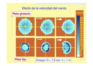 Efecto de la velocidad del viento
Plato giratorio
Plato fijo
0
4
8
12
16
20
24
28
32
36
40
44
48
52
56
60
64
68
(mm/h)
Ensayo: D = 7,9 mm h = 1 m
 