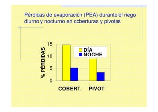Pérdidas de evaporación (PEA) durante el riego
diurno y nocturno en coberturas y pivotes
0
5
10
15
COBERT. PIVOT
%PÉRDIDAS
DÍA
NOCHE
 