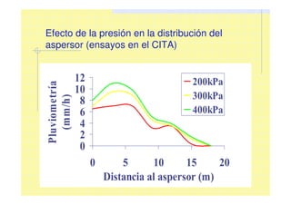 Efecto de la presión en la distribución del
aspersor (ensayos en el CITA)
0
2
4
6
8
10
12
0 5 10 15 20
Distancia al aspersor (m)
Pluviometría
(mm/h)
200kPa
300kPa
400kPa
 