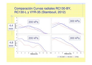 Comparación Curvas radiales RC130-BY,
RC130-L y VYR-35 (Stambouli, 2012)
0
0
1
2
3
4
5
6
ID(mmh
-1
)
0
1
2
3
4
5
6
0 2 4 6 8 10 12 14 16 18
Distancia (m)
ID(mmh
-1
)
0 2 4 6 8 10 12 14 16 18
Distancia (m)
RC130BY RC130H VYR35
200 kPa
200 kPa 300 kPa
300 kPa
4,4
mm
4,8
mm
 